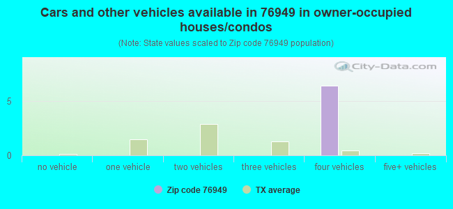 Cars and other vehicles available in 76949 in owner-occupied houses/condos