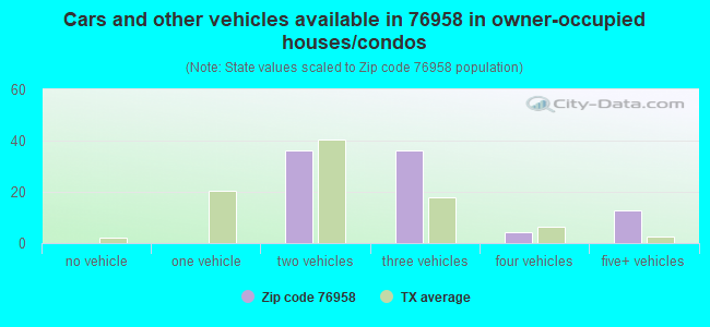 Cars and other vehicles available in 76958 in owner-occupied houses/condos