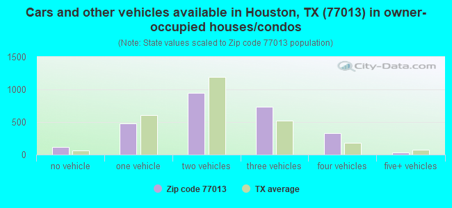 Cars and other vehicles available in Houston, TX (77013) in owner-occupied houses/condos