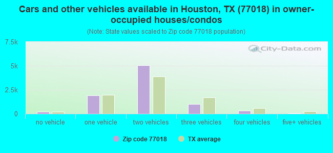 Cars and other vehicles available in Houston, TX (77018) in owner-occupied houses/condos
