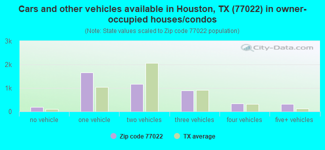Cars and other vehicles available in Houston, TX (77022) in owner-occupied houses/condos