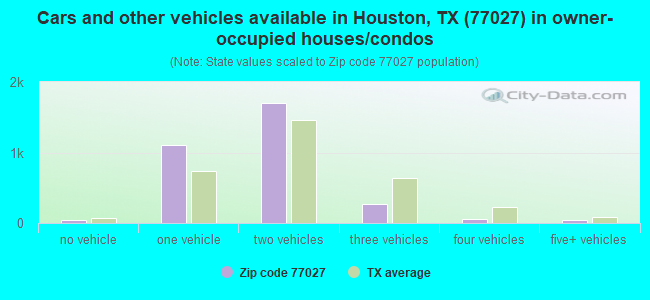 Cars and other vehicles available in Houston, TX (77027) in owner-occupied houses/condos