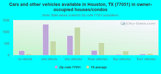 Cars and other vehicles available in Houston, TX (77051) in owner-occupied houses/condos