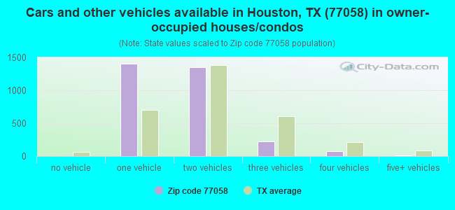 Cars and other vehicles available in Houston, TX (77058) in owner-occupied houses/condos