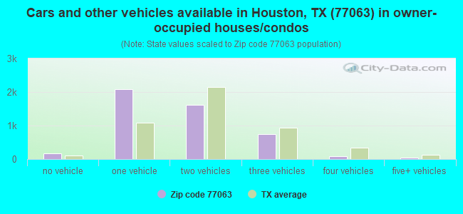 Cars and other vehicles available in Houston, TX (77063) in owner-occupied houses/condos