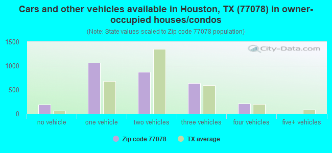 Cars and other vehicles available in Houston, TX (77078) in owner-occupied houses/condos