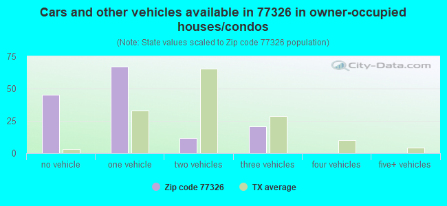 Cars and other vehicles available in 77326 in owner-occupied houses/condos