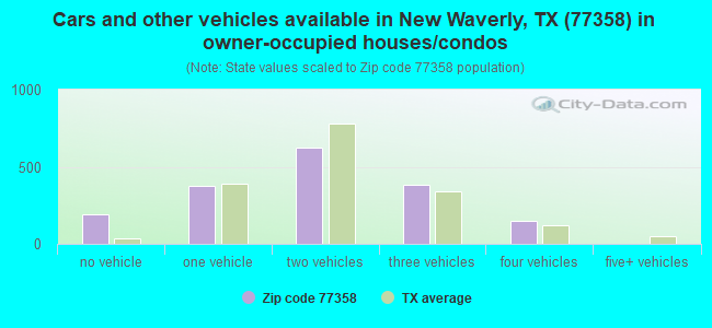 Cars and other vehicles available in New Waverly, TX (77358) in owner-occupied houses/condos