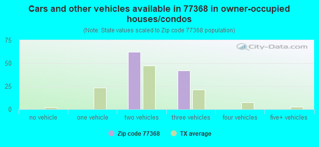 Cars and other vehicles available in 77368 in owner-occupied houses/condos