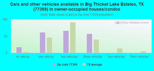 Cars and other vehicles available in Big Thicket Lake Estates, TX (77369) in owner-occupied houses/condos