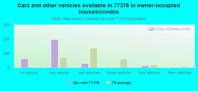 Cars and other vehicles available in 77376 in owner-occupied houses/condos