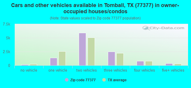Cars and other vehicles available in Tomball, TX (77377) in owner-occupied houses/condos