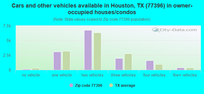 Cars and other vehicles available in Houston, TX (77396) in owner-occupied houses/condos