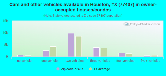 Cars and other vehicles available in Houston, TX (77407) in owner-occupied houses/condos