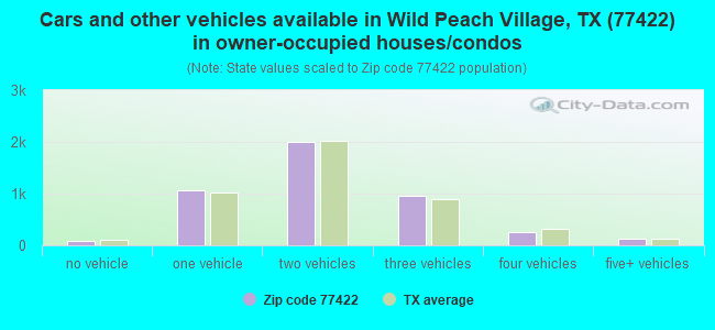 Cars and other vehicles available in Wild Peach Village, TX (77422) in owner-occupied houses/condos
