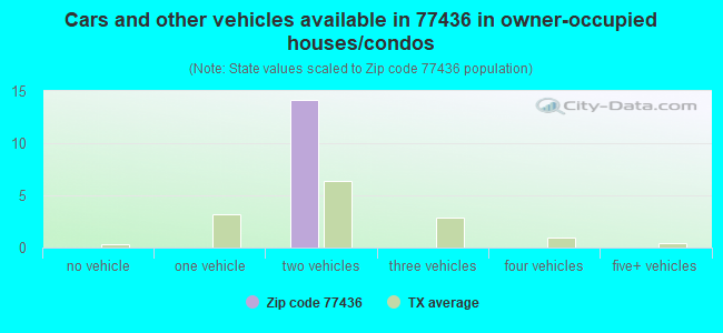 Cars and other vehicles available in 77436 in owner-occupied houses/condos
