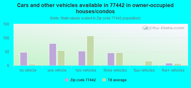 Cars and other vehicles available in 77442 in owner-occupied houses/condos