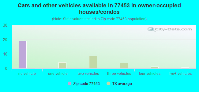 Cars and other vehicles available in 77453 in owner-occupied houses/condos