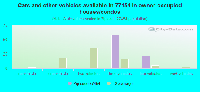 Cars and other vehicles available in 77454 in owner-occupied houses/condos