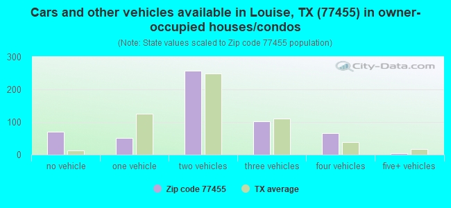 Cars and other vehicles available in Louise, TX (77455) in owner-occupied houses/condos
