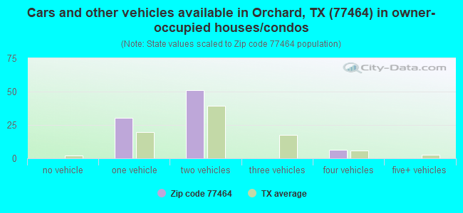 Cars and other vehicles available in Orchard, TX (77464) in owner-occupied houses/condos