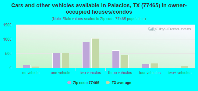 Cars and other vehicles available in Palacios, TX (77465) in owner-occupied houses/condos