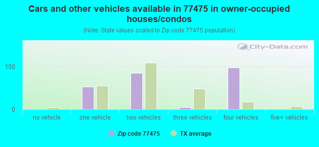 Cars and other vehicles available in 77475 in owner-occupied houses/condos