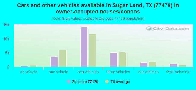 Cars and other vehicles available in Sugar Land, TX (77479) in owner-occupied houses/condos