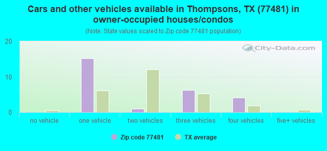Cars and other vehicles available in Thompsons, TX (77481) in owner-occupied houses/condos
