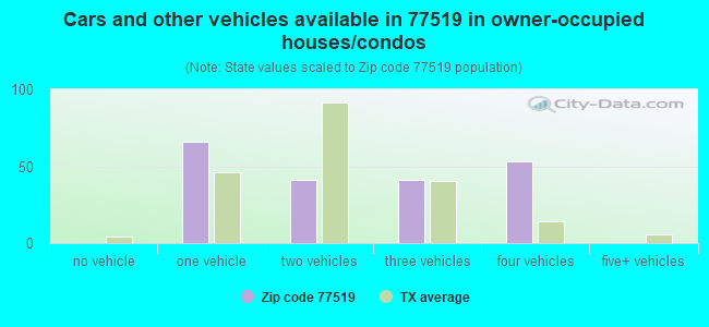 Cars and other vehicles available in 77519 in owner-occupied houses/condos