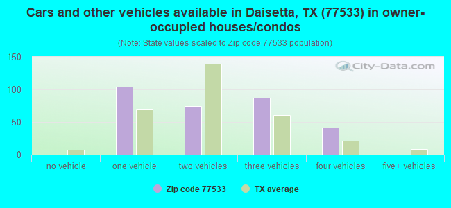 Cars and other vehicles available in Daisetta, TX (77533) in owner-occupied houses/condos