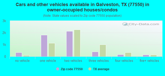 Cars and other vehicles available in Galveston, TX (77550) in owner-occupied houses/condos