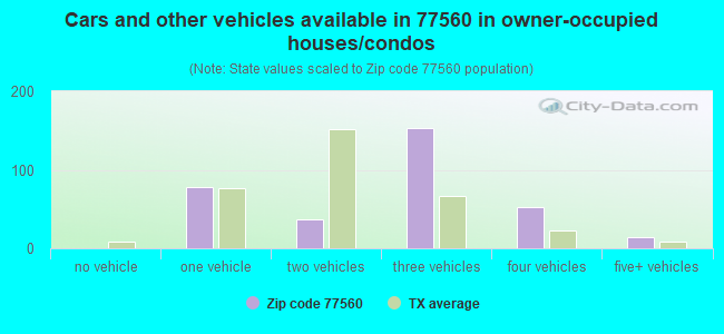 Cars and other vehicles available in 77560 in owner-occupied houses/condos