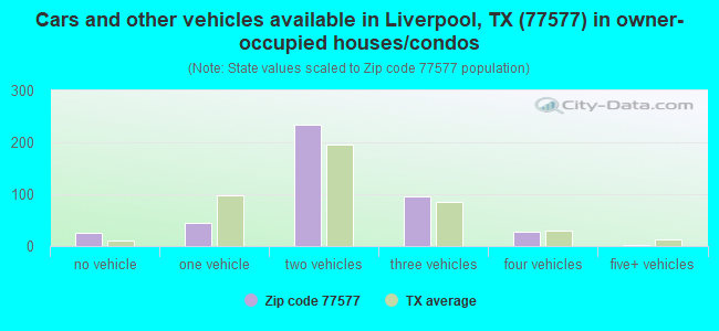 Cars and other vehicles available in Liverpool, TX (77577) in owner-occupied houses/condos