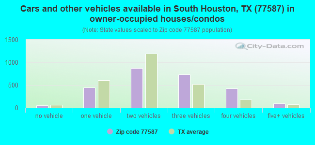 Cars and other vehicles available in South Houston, TX (77587) in owner-occupied houses/condos