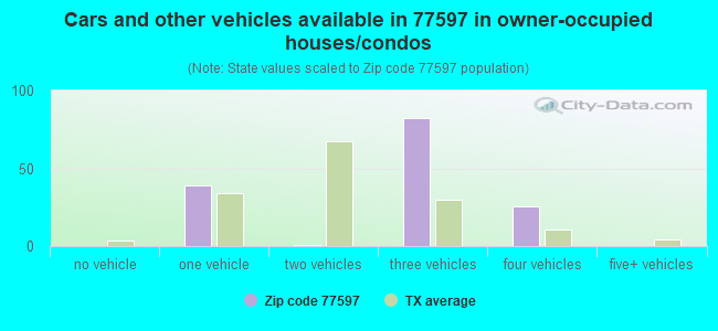 Cars and other vehicles available in 77597 in owner-occupied houses/condos