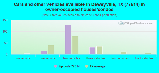 Cars and other vehicles available in Deweyville, TX (77614) in owner-occupied houses/condos