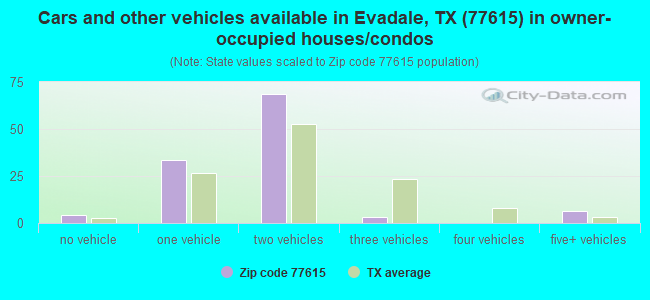 Cars and other vehicles available in Evadale, TX (77615) in owner-occupied houses/condos