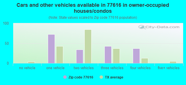 Cars and other vehicles available in 77616 in owner-occupied houses/condos