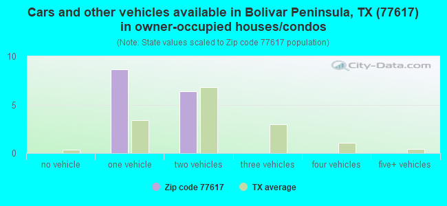 Cars and other vehicles available in Bolivar Peninsula, TX (77617) in owner-occupied houses/condos