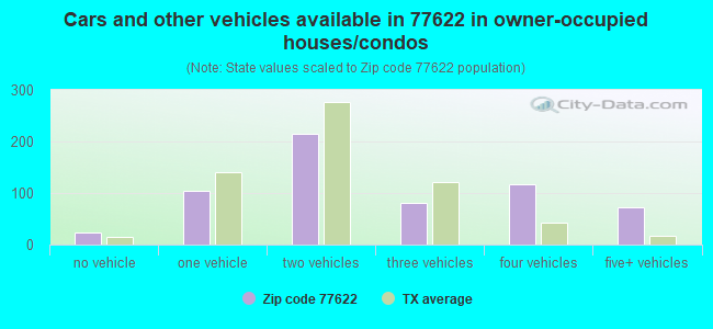 Cars and other vehicles available in 77622 in owner-occupied houses/condos