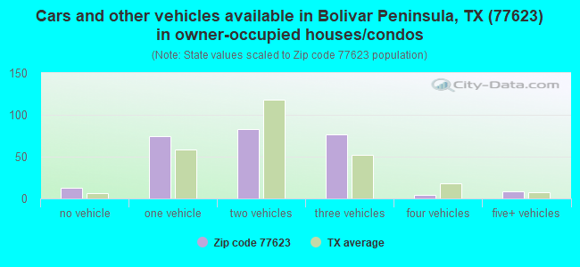 Cars and other vehicles available in Bolivar Peninsula, TX (77623) in owner-occupied houses/condos