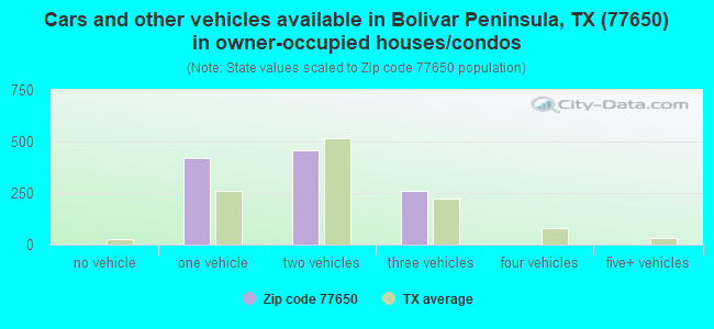 Cars and other vehicles available in Bolivar Peninsula, TX (77650) in owner-occupied houses/condos