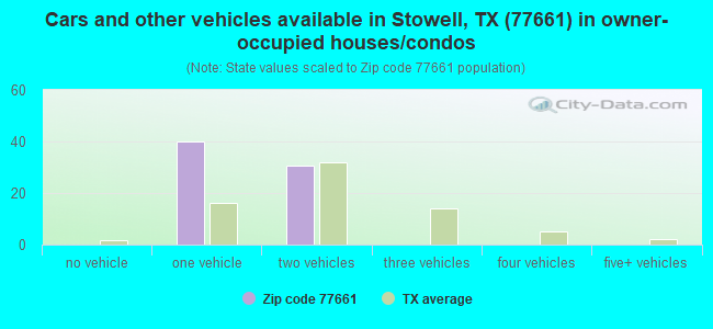Cars and other vehicles available in Stowell, TX (77661) in owner-occupied houses/condos