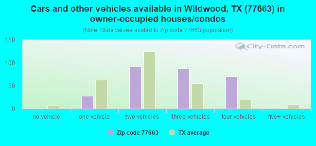 Cars and other vehicles available in Wildwood, TX (77663) in owner-occupied houses/condos