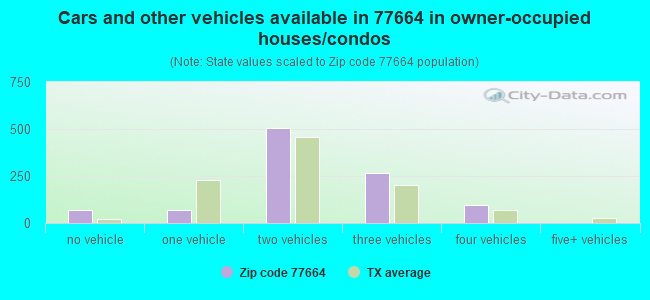 Cars and other vehicles available in 77664 in owner-occupied houses/condos