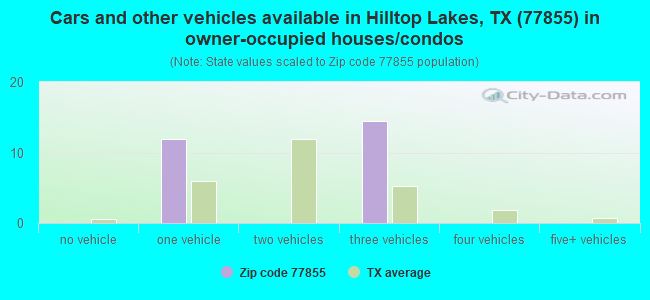 Cars and other vehicles available in Hilltop Lakes, TX (77855) in owner-occupied houses/condos