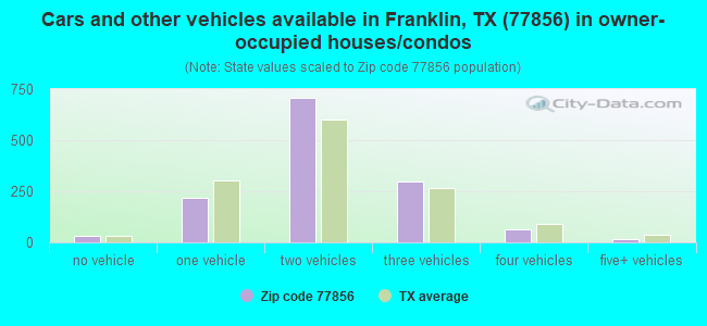 Cars and other vehicles available in Franklin, TX (77856) in owner-occupied houses/condos
