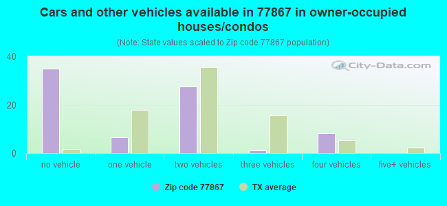 Cars and other vehicles available in 77867 in owner-occupied houses/condos