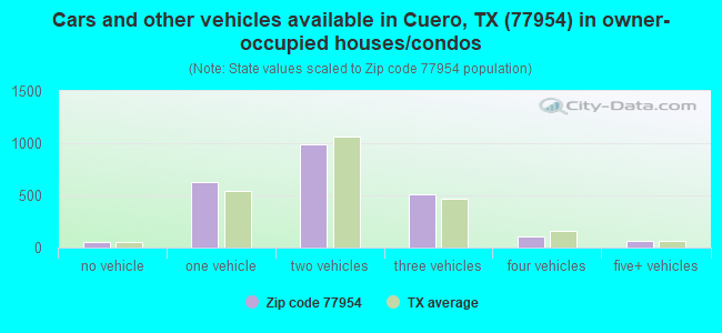 Cars and other vehicles available in Cuero, TX (77954) in owner-occupied houses/condos
